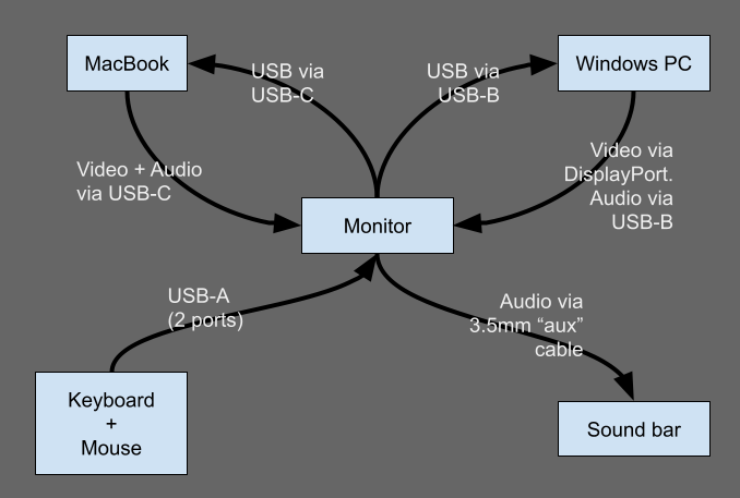 USB-C Monitor Diagram